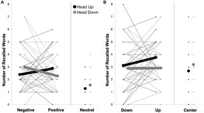 Vertical <mark class="highlighted">Head Movements</mark> Influence Memory Performance for Words With Emotional Content